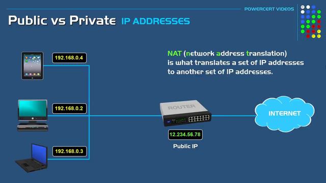 Public vs Private IP Address смотреть онлайн