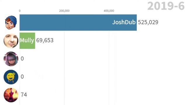 The Boys Subcount history (2017-2021) смотреть онлайн
