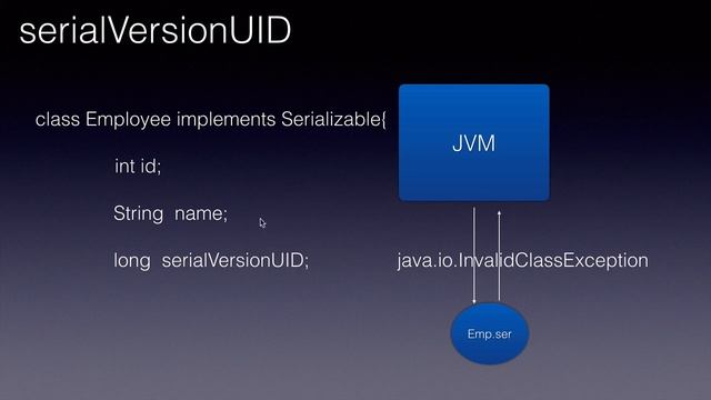 Core Java Interview Questions - Serial Version UID смотреть онлайн