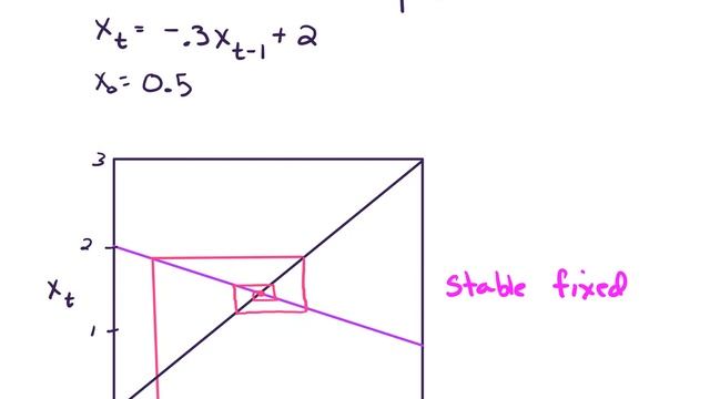 Introduction to cobweb plots смотреть онлайн