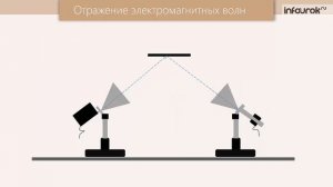 Свойства электромагнитных волн | Физика 11 класс #21 | Инфоурок