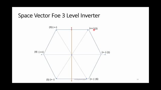 Space Vector Control Of A Three-Phase-3 Level Inverter -Some Interesting Facts