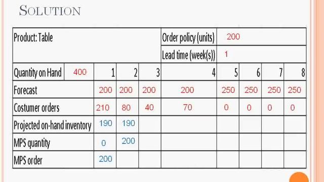 Operations management Master production schedule смотреть онлайн