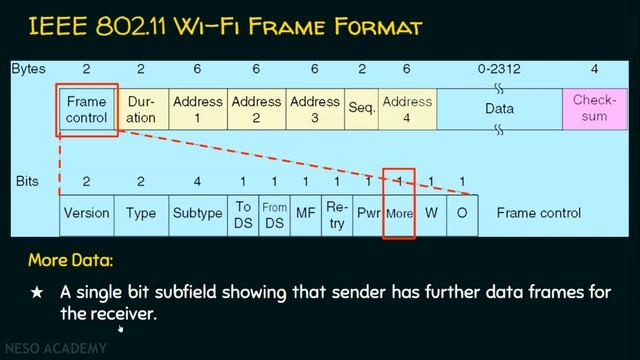 IEEE 802.11 Wi-Fi Frame Format смотреть онлайн