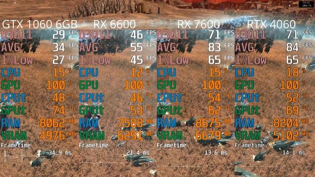 Warhammer III : GTX 1060 6GB vs RX 6600 vs RX 7600 vs RTX 4060 смотреть онлайн