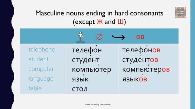 Basic Russian 2: Genitive Plural Forms смотреть онлайн