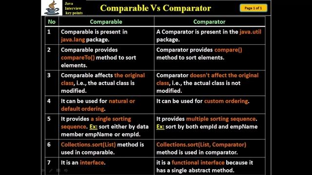 398. Comparable Vs Comparator Interface смотреть онлайн
