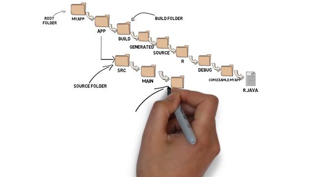 #3 Android Folder Structure explained | Directory structure of Android Project animated video смотреть онлайн