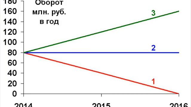 Расчет оптимальной величины рекламного бюджета смотреть онлайн