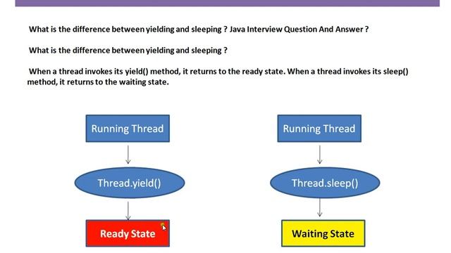 Yield Sleep in Java смотреть онлайн