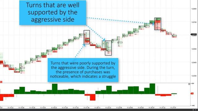 Range Charts. How to analyze the delta and footprint in the ATAS platform смотреть онлайн