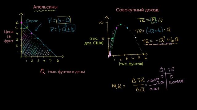Оптимизация цен при монополии. Часть 2: Предельный доход смотреть онлайн
