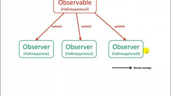 MVC в GUI приложениях на C++ Builder. Часть 1. Паттерн Наблюдатель (Observer)