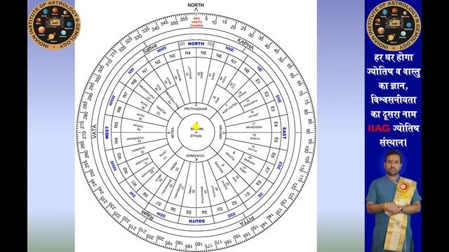 Vastu Auto Cad DWG Tools By IIAG JYOTISH SANSTHAN смотреть онлайн