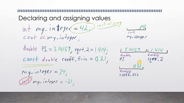 Working with Variables in C, C++, C#, and Java смотреть онлайн
