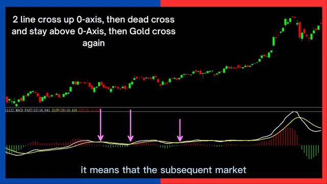 MACD | Win your Investment with only 1 indicator #macd | Not Just simple Gold and Dead Cross #MACD смотреть онлайн