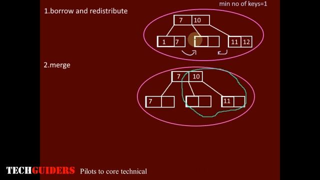 B+ Tree Deletion in DBMS смотреть онлайн