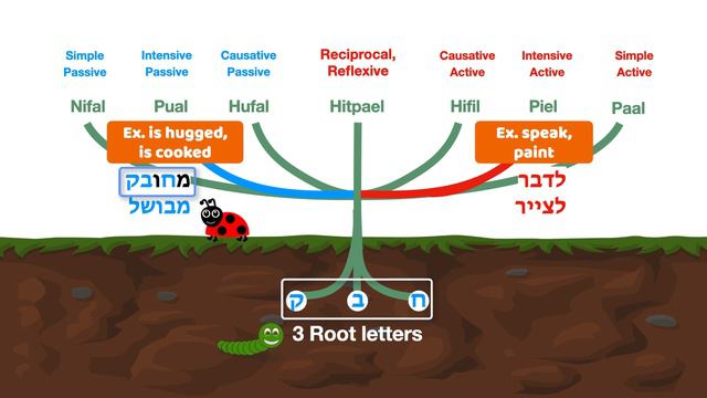 Understanding Hebrew Verbs - The Binyanim explained visually! смотреть онлайн