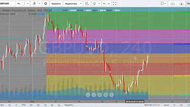 Что будет с GBP/USD (Фунт/Доллар) на следующей неделе (с 7.03 по 11.03) смотреть онлайн