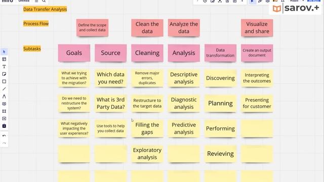 Анализ данных перед миграцией: Всё, что нужно знать перед миграцией данных смотреть онлайн