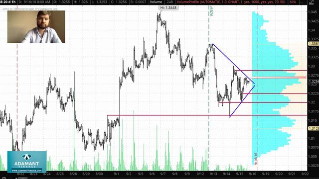 Технический анализ рынка Форекс от 16 сентября 2016 г смотреть онлайн