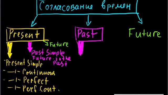 согласование времен вступление смотреть онлайн