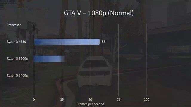 Ryzen 3 4300G / 4350G - Review, Benchmarks and games testing. Is this the new Ryzen 3200G? смотреть онлайн