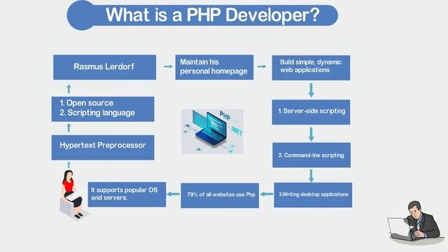 What is PHP? | How to Become PHP Developer смотреть онлайн