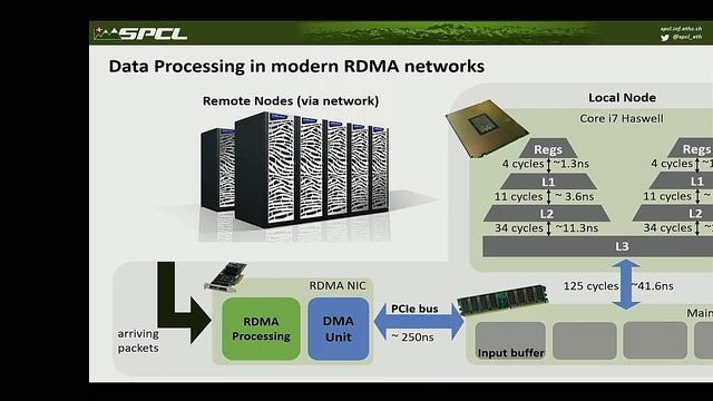 sPIN: High-Performance Streaming Processing in the Network смотреть онлайн