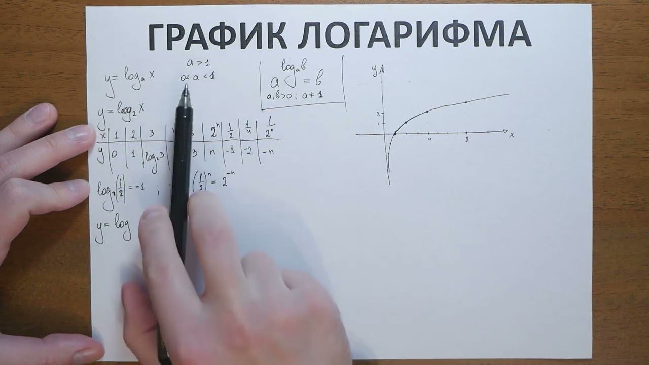 9.12. График логарифма смотреть онлайн