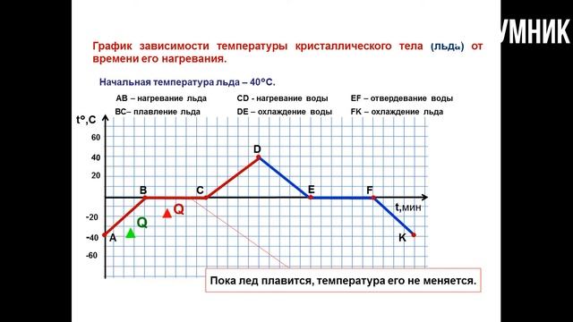 § 14. График плавления и отвердевания кристаллических тел. смотреть онлайн
