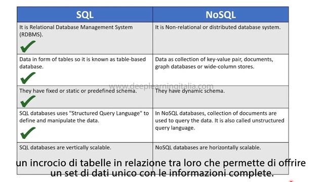 Differenza tra SQL e noSQL смотреть онлайн