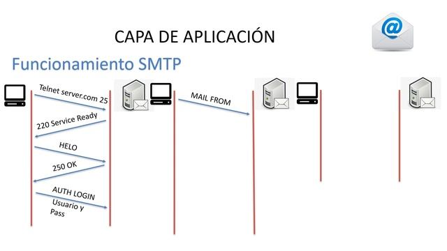 Protocolos de Correo Electrónico V2 0 - SMTP - IMAP - POP3 смотреть онлайн