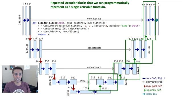 219 - Understanding U-Net architecture and building it from scratch смотреть онлайн