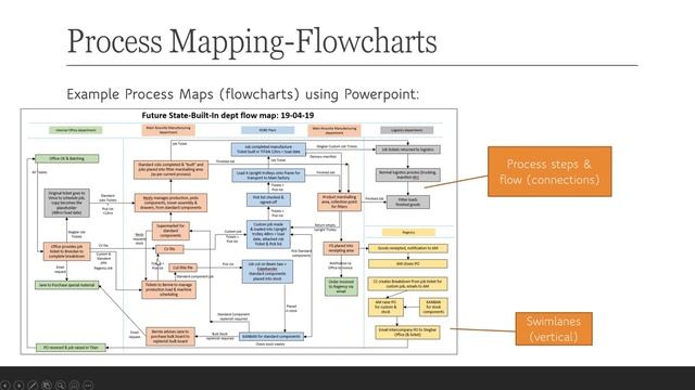 Introduction to Process Mapping смотреть онлайн