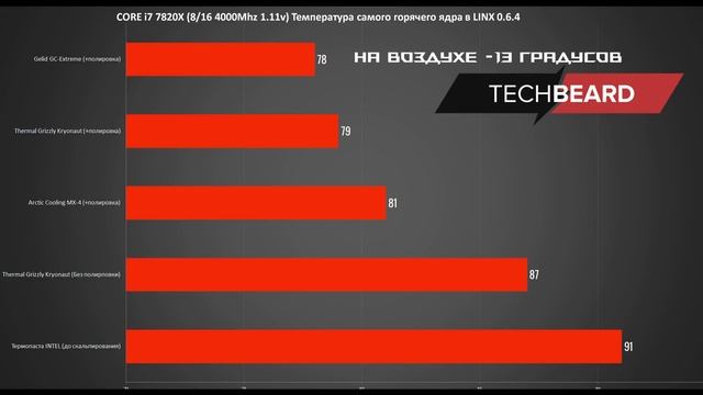Полировка крышки процессора, есть ли смысл? и тест трёх термопаст под крышкой на примере i7 7820X смотреть онлайн