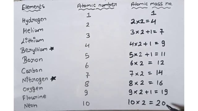 Easy trick to learn || Atomic mass|| 1 to 30 elements смотреть онлайн