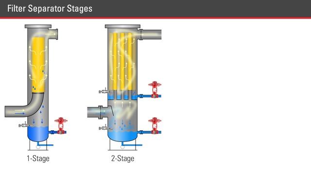 Filter Separator with Coalescing Filters Intro and Overview [Oil & Gas Training Basics] смотреть онлайн