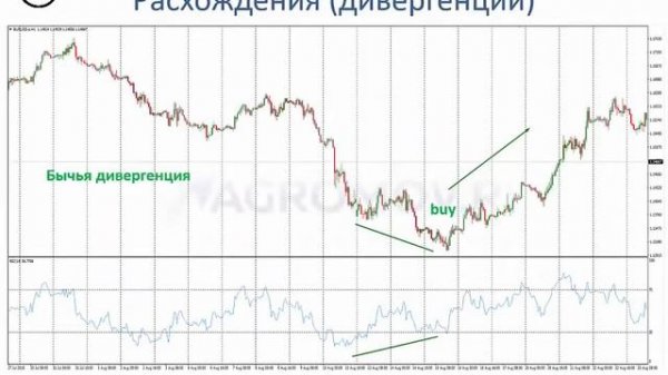 Индикатор RSI индекс относительной силы / Секреты торговли и практическое применение