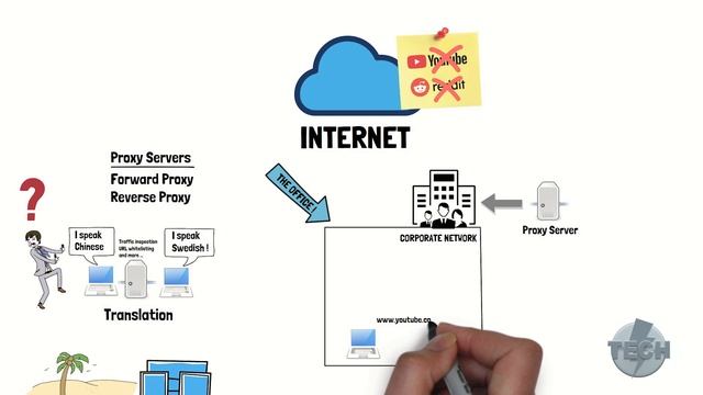 Forward and Reverse Proxy servers смотреть онлайн