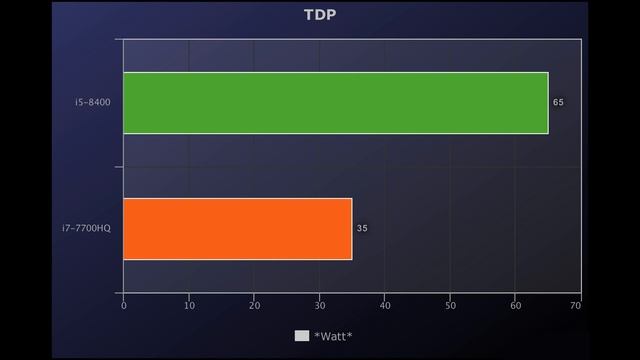 ?i5-8400 (Desktop) Vs i7-7700HQ (Laptop)?Benchmarks + Gaming Test! ? [4K] смотреть онлайн