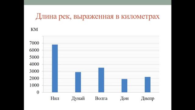 Тема 36. Линейные и столбчатые диаграммы смотреть онлайн