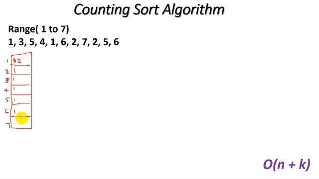 Tutorial 24: Counting Sort Algorithm in Data Structure | Counting Sort Step by Step in Hindi Urdu смотреть онлайн