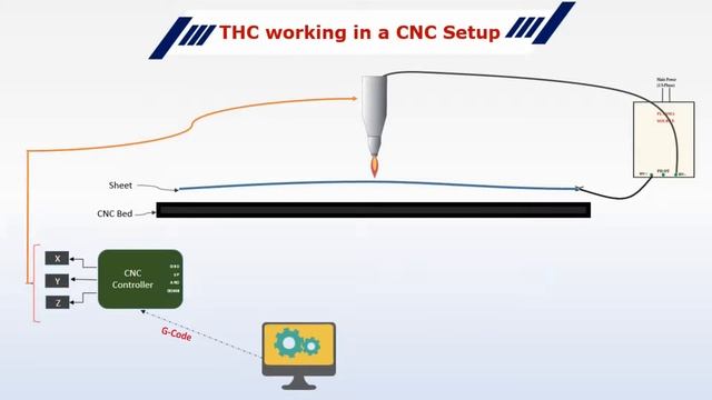 DIY Plasma CNC - What is a Torch Height Controller (THC) & why you need one? смотреть онлайн