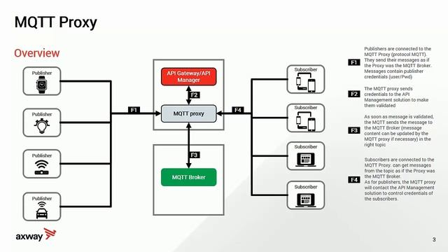 MQTT Proxy (1/5) - Introduction смотреть онлайн