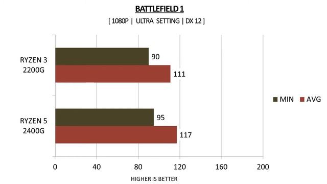 Ryzen 3 2200G vs Ryzen 5 2400G - RX Vega 56 8GB - Benchmarks Comparison смотреть онлайн