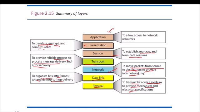 Network Models | HPSC Computer Lecturer | OSI Model | TCP/IP Model | Types of Addresses смотреть онлайн