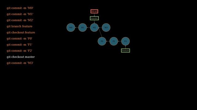 Git Animated: 3. Recursive merge смотреть онлайн
