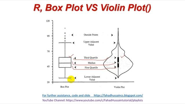 Tutorial 28: Box Plot vs Violin Plot in Data Visualization Statistics смотреть онлайн