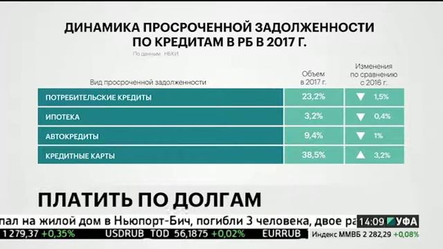 Просрочка по потребкредитам в РБ в 2017 году снизилась на 1,5% смотреть онлайн